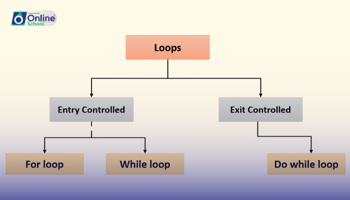 Lesson 02: Looping Structures